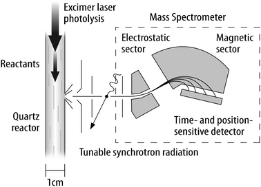 Schematic depiction (approximately to scale) of the multiplexed chemical-kinetics reactor that combines tunable-synchrotron photoionization with time-resolved multiple-mass detection.