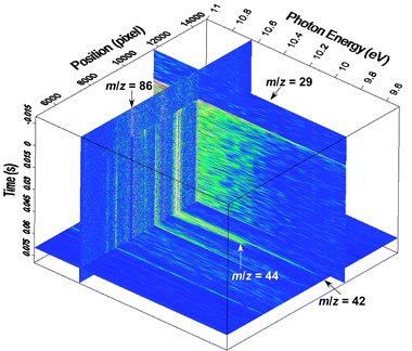Three-dimensional dataset measured from the reaction of ethyl radicals, produced by 193 nm photolysis of 3-pentanone (diethyl ketone), with molecular oxygen. The signal has been normalized by the photon current and the pre-photolysis background has been subtracted. The position on the detector is directly, although not linearly, related to the mass-to-charge ratio of the ion. Three integrated slices through the data are shown, yielding the mass spectrum as a function of time for a given photon-energy range (left-hand vertical slice), the photoionization efficiency as a function of mass for a given reaction-time range (horizontal slice), or the photoionization efficiency as a function of reaction time for a given mass-to-charge ratio (right-hand vertical slice). The color scale is similar to that in Fig. 2 and 3.