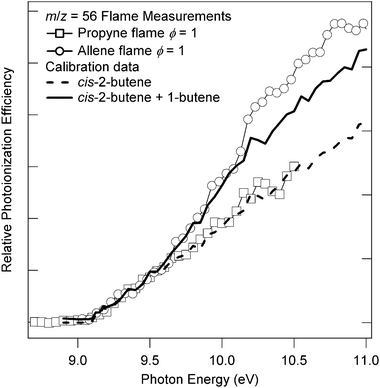 Comparison of normalized photoionization efficiencies for m/z = 56 in allene and propyne flames of identical stoichiometry and dilution.