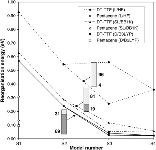 Change in λ for S1–S4[D, SL, L]). Open symbols show λint of pentacene. Bars show the percentage contribution of intermolecular polarisation (light)versus delocalisation (dark) in the S2–S3 decrease in λ (lower branches).