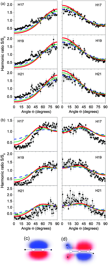 (a) Harmonic ratio between aligned and isotropic samples of acetylene molecules as a function of the angle between the aligning and driving field polarizations measured at the time of maximum alignment (left column) and maximum anti-alignment (right column). The red thick solid, green thin solid and blue dashed curves show the calculated ratio in a sample at 20, 50 and 100 K, respectively. (b) Idem for allene. (c) Representation of one of the two degenerate orbitals comprising the HOMO of acetylene, different colours indicate different signs of the wavefunction. (d) Idem for allene.