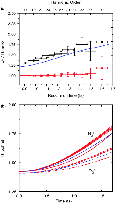 (a) Measured ratio of harmonic signals in D2 and H2 (black points). The red points show the ratio of harmonic signals in the same gas on two independent data runs, being constant at a value of 1. Blue line: calculated ratio, for a randomly aligned sample, including two-center interference. (b) Nuclear dynamics retrieved from experimental data by use of a genetic algorithm (red curves). The blue curves show the result calculated using the exact BO potentials for H2+ and D2+.