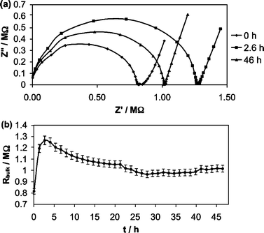 EIS data for a gold CWE Ca2+ ISE conditioned in 10−3 M CaCl2 over a prolonged period: (a) complex-plane impedance plot; (b) bulk membrane resistance as a function of time.