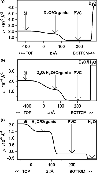 NR NSLD curves for a molecularly thin spin-cast film of Ag+ ISE deposited onto an atomically smooth silicon wafer in 10−3 M AgNO3 in (a) D2O, (b) D2O–H2O and (c) H2O.