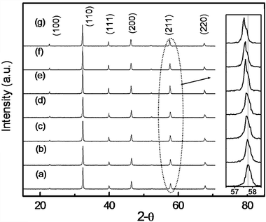 Correlation Between The Band Positions Of Srtio 3 1 X Latio 2 N X Solid Solutions And Photocatalytic Properties Under Visible Light Irradiation Physical Chemistry Chemical Physics Rsc Publishing Doi 10 1039 Bh
