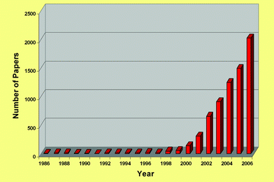 Steeper than exponential growth of ionic liquid publications, 1986–2006.59