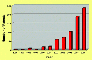 Annual growth of ionic liquid patents, 1996–2006.59