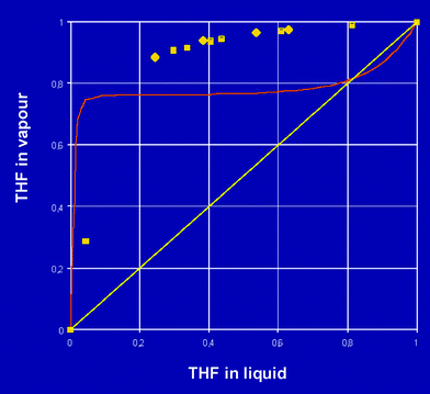 The phase diagram for the water–tetrahydrofuran system. The solid orange line represents the pure two component system; the yellow points represent the effect of adding the ionic liquid (© BASF 2007).