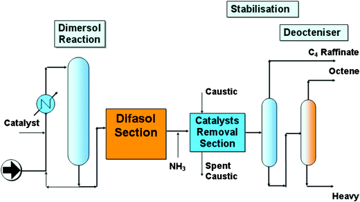 Process scheme integrating Dimersol and Difasol.99
