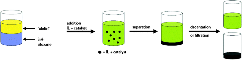 Schematic for the hydrosilylation process (yellow = alkene; blue = silane; green = product; black = catalyst dissolved in ionic liquid phase).102