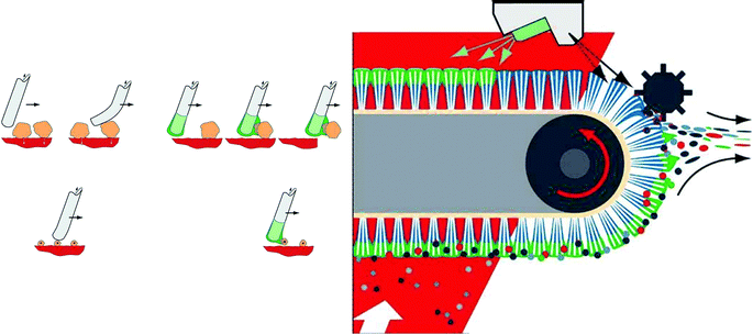 The removal of dust particles by brush bristles (left), which is much more efficient if they are coated with a conducting liquid film, applied by a spray from a fine nozzle (right) (© IoLiTec 2007).