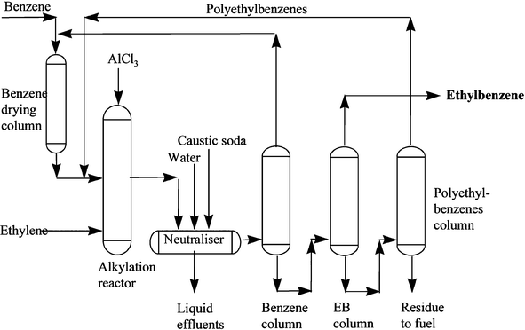 Schematic of an ethylbenzene manufacturing plant.122