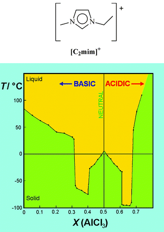 The phase diagram for the [C2mim]Cl–AlCl3 system.21