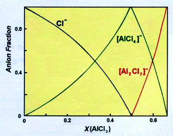 The concentration of anions in the [C2mim]Cl–AlCl3 system as a function of composition, X(AlCl3).