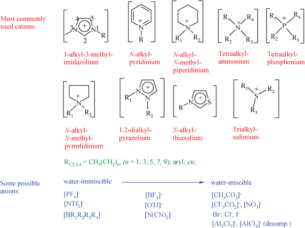 Some commonly used ionic liquid systems.36 The abbreviation [Cnmpyr]+ represents the 1-alkyl-1-methylpyrrolidinium cation, where the index n represents the number of carbon atoms in the linear alkyl chain. [Pwxyz]+, [Nwxyz]+ and [Sxyz]+ are normally used to represent tetraalkylphosphonium, tetraalkylammonium and trialkylsulfonium cations, respectively, where the indices w, x, y and z indicate the length of the corresponding linear alkyl chains.
