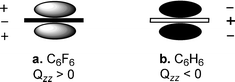 Representation of the quadrupole moment for (a) hexafluorobenzene and (b) benzene. (Reproduced with permission10 from P. M. Deyà et al., Angew. Chem., Int. Ed., 2002, 41, 3389. Copyright 2002 Wiley-VCH Verlag GmbH & Co. KGaA.)