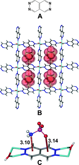 (A) Schematic drawing of pyridazino[4,5-d]pyridazine (L3). (B) 2D square grid structure of [Cu(H2O)2(L3)2][ClO4]2·4H2O with each of the square meshes encapsulating two perchlorate anions with short O⋯π contacts. (C) Anion-π interactions through both N and O atoms in [Cu(µ-OH)(L3)][H2NSO3]·H2O. Atom colors: C = grey, O = red, Cl = yellow, Cu = light blue, N = blue, S = purple and H = white. Figure adapted from ref. 35.