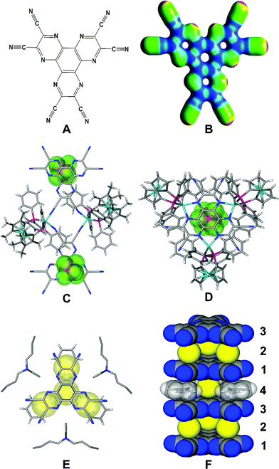 (A) Schematic drawing of HAT-(CN)6. (B) ESP map (isodensity value 0.02 a.u.) of HAT-(CN)6 with ESP surface energies ranging from –16 (red) to 188 (blue) kcal mol–1 calculated by B3LYP/6-311+g(d,p). (C) [Cu(dppFc*)]2{HAT-(CN)6}2][PF6] (dppFc* = 1,1′-bis(diphenylphosphino)octamethyl ferrocene).36 (D) {[{Cu(dppFc)}3{HAT-(CN)6}][PF6]}+ (dppFc = 1,1′-bis(diphenylphosphino) ferrocene).36 (E) {([n-Bu4N][I])3[HAT-(CN)6]2}·3C6H6 looking down the c axis (the three iodide ions are distributed among four crystallographic positions).37 (F) Space-filling diagram of the repeat layers in ([n-Bu4N][I])3[HAT-(CN)6]2; the cations have been omitted for clarity.37 Atom colors: C = gray, H = white, N = dark blue, Cu = light blue, P = pink, F = green and Cl = yellow.