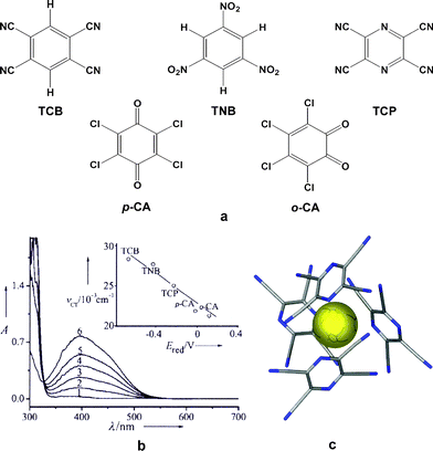 (a) Schematic drawings of the aromatic systems studied by Kochi et al. (b) UV/vis spectra of a 5 mM tetracyanopyrazine (TCP) solution in acetonitrile upon the incremental additions of [Pr4N][Br]. Concentrations of [Br]–: line 1 = 0 mM, line 2 = 4.9 mM, line 3 =19 mM, line 4 = 46 mM, line 5 = 83 mM and line 6 = 208 mM. Inset: Mulliken dependence of the energy absorption band (νCT) on the reduction potential of the π-acceptor. (c) Crystal structure of TCP with [Cl]–. Atom colors: N = blue, C = grey and Cl = yellow. (Reproduced with permission45 from J. K. Kochi et al., Angew. Chem., Int. Ed., 2004, 43, 4650. Copyright 2004 Wiley-VCH Verlag GmbH & Co. KGaA.)