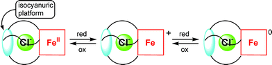 The multi-step regulation of anion recognition by employing a redox-active Fe-pseudocryptand with an isocyanuric platform that generates a selective chloride binding cavity. Figure adapted from ref. 50.