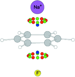 Diagram of the CPs determined by AIM22 for C6H6 interacting simultaneously with an [F]– anion and a [Na]+ cation. Red circles = (3, –1) bond CPs, green circles = (3, +1) ring CPs and blue circles = (3, +3) cage CPs. (Reproduced with permission16 from P. M. Deyà et al., New J. Chem., 2003, 27, 211. Copyright 2003 the Royal Society of Chemistry (RSC) on behalf of the Centre National de la Recherche Scientifique (CNRS).)