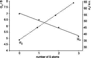 Plot of the regression between the molecular polarizability (α||) and the quadrupole moment (Qzz) with the number of sulfur atoms present in the cyanuric derivatives shown in Fig. 8. (Reproduced with permission25 from P. M. Deyà et al., Chem.–Eur. J., 2005, 11, 6560. Copyright 2005 Wiley-VCH Verlag GmbH & Co. KGaA.)