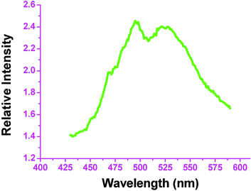 Solid state fluorescent emission spectrum of 9 at room temperature