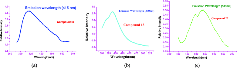 Fluorescent emission spectra, in the solid state at room temperature, of: (a) 8, (b) 13, (c) 23.