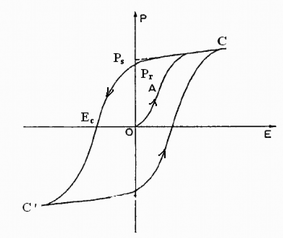 Ferroelectric hysteresis loop. Ps, spontaneous polarization. Pr, remnant polarization. Ec, coercive field.