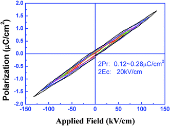 Electric hysteresis loop observed by Virtual Ground Mode in a powdered sample of 22 in the form of a pellet using an RT6000 ferroelectric tester at room temperature with the sample immersed in insulating oil. The measurement was performed using an ac pulse.