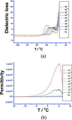 (a) Temperature dependence of the dissipation factor (or loss component) of the dielectric response at different frequencies. (b) Temperature dependence of the real part of the dielectric response of 24 at different frequencies (inset).