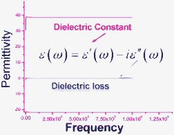 Frequency dependence of permittivity of 24 at –53.8 °C.