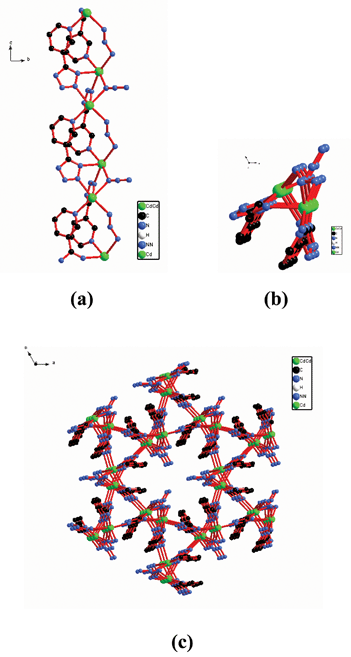 3D structure of 3. (a) Part of the zig-zag chain of Cd atoms bridged by azide ions and 3-PTZ ligands. (b) The zig-zag chains viewed down the c axis. (c) 3D structure of 2 viewed down the c axis. The interchain connections are almost normal to the c axis. Only one orientation for each disordered azide ion is shown.