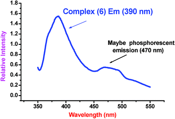 Solid state fluorescent spectrum of 6 at room temperature in which the emission at 390 nm is fluorescent while the emission at 470 nm may be phosphorescent.