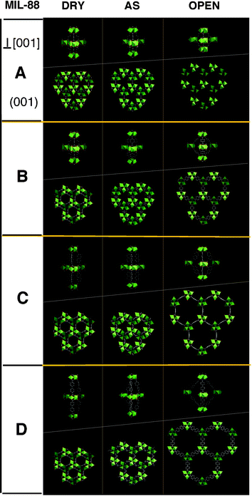 Evolution of the breathing in the MIL-88 family. For each solid, the (001) projections and the view of the cages are represented (from left to right, the dry closed form, the as synthesized structure (as) and the open extended one (open).