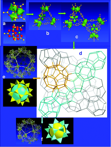 Structure and building of MIL-101: (a) the trimeric inorganic brick; (b) the supertetrahedral SBU; (c) their connection; (d) the framework of MIL-101; the lines join the centers of the supertetrahedra and show two types of cages (yellow and blue); (e) ball and sticks and polyhedral representations of the large cages, (f) ball and sticks and polyhedral representations of the ‘small’ cages.