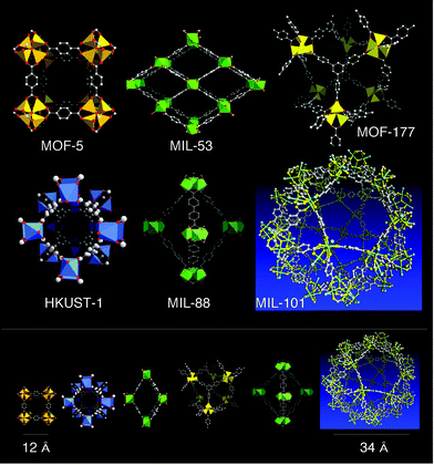 The currently most cited MOFs (up). In the lower part of the figure, their cages are represented at the same scale.