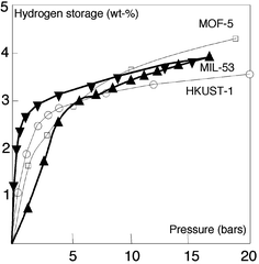 Adsorption isotherms of a) MOF-5 (□), b) HKUST-1 (○), and MIL-53 (▲) at 77 K (σ adsorption; τ desorption).