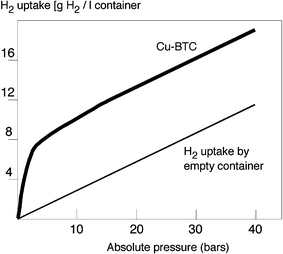 The effect of MOF introduction in a container for hydrogen storage.