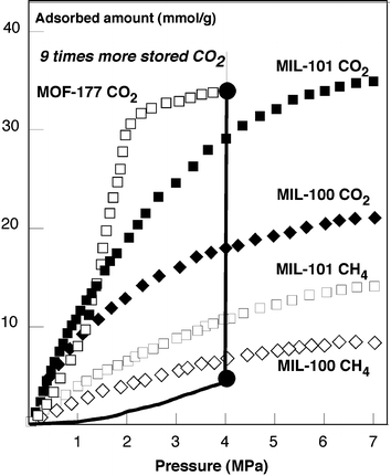 CO2 and CH4 adsorption isotherms of MIL-101 and MOF-177 at 300 K. Comparison with pure CO2