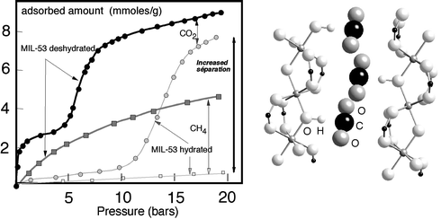 CO2 and CH4 adsorption isotherms of anhydrous (a) and hydrated (b) MIL-53 and location of CO2 molecules within the tunnels.