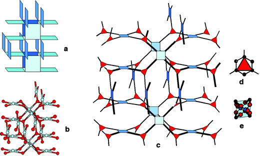 Principle of augmented nets (a) description of Pt3O4 in terms of connection of squares (b) balls and sticks representation of Pt3O4 (Pt: blue; O: red) showing the fourfold coordination of Pt and the threefold coordination of O (c) augmented version of Pt3O4; O is replaced by a triangle and Pt by a square. Both polygons are related by linkers; keeping the same topology in copper(ii) 4,4′,4″-benzene-1,3,5-triyl-tribenzoic carboxylate, the triangles correspond to the connecting points of the central phenyl ring of benzene-1,3,5-triyl-tribenzoic carboxylate (d) and the square to the Cu dimer linked to four carbons of the carboxylate functions.