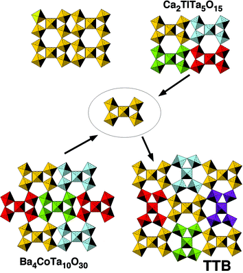 Some complex oxides described in terms of connection of pentameric SBUs.