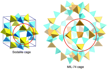 Comparison of the sodalite and MIL-74 cages with the same topology. The latter is eight times larger than the former.