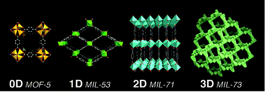 examples of MOFs with various dimensionalities: MOF-5,151 MIL-53,152 MIL-71,153 MIL-73.154