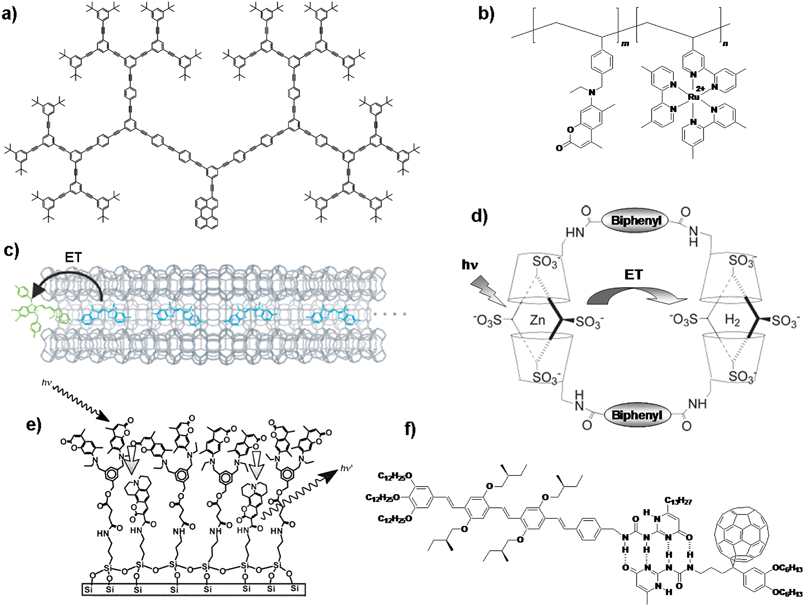 Different approaches to the design of organized donor–acceptor systems: (a) light harvesting dendrimer,21 (b) chromophore linked polymer,23 (c) dye encapsulated zeolite L crystals,27 (d) porphyrin cyclodextrin assembly,28,29 (e) self-assembled monolayer24 and (f) hydrogen bonded assembly.31 ET = energy transfer. Fig. 1(c) reprinted with permission from ref. 27. Copyright 2006, Wiley-VCH; Fig. 1(d) reprinted with permission from ref. 28. Copyright 2005, The Royal Society of Chemistry and Fig. 1(e) reprinted with permission from ref. 24. Copyright 2000, Wiley-VCH.