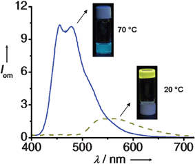 
          Emission spectra of 21a gel (4 × 10–4 M) in cyclohexane at 20 °C () and 70 °C (—) (λex = 380 nm). Inset shows the corresponding emission color under illumination at 365 nm.