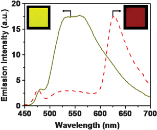 Emission from the xerogel film of 21a in the absence (—) and in the presence of rhodamine B () (33 mol%) upon excitation at 380 nm. Inset shows the emission colors of 21a and 21a + rhodamine B films under UV illumination (λex = 365 nm). Reprinted with permission from ref. 58. Copyright 2006, American Chemical Society.