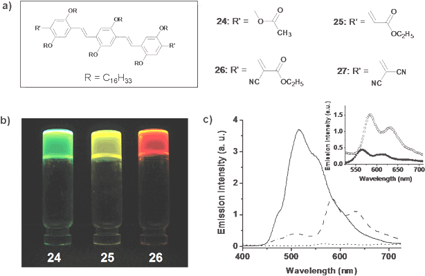 (a) Molecular structure of OPV derivatives 24–27. (b) Photographs of the hexane gels under illumination at 365 nm. (c) Energy transfer between 24 and 27 in the gel state. Emission spectra of 24 in the absence (—) and in the presence () of 27 (2.62 mol%) in n-decane, and emission of acceptor in the absence of donor (). The inset shows the emission of the acceptor on indirect excitation at 380 nm (○) and direct excitation at 495 nm (●). Reprinted with permission from ref. 59. Copyright 2007, Wiley-VCH.