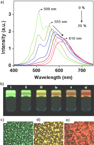 (a) Fluorescence emission (λex = 380 nm) of 28 on addition of different amounts of 26 (0–20 mol%). (b) Photographs of the gels of 28 and 26 at different compositions of 26: (i) 0 mol%, (ii) 1 mol%, (iii) 2 mol%, (iv) 6 mol%, (v) 12 mol%, (vi) 20 mol%, under illumination at 365 nm. (c, d and e) Fluorescence microscopy images of the drop-casted films from a decane solution of 28 in the presence of 0, 2, and 20 mol%, respectively, of 26. Reprinted with permission from ref. 60. Copyright 2006, American Chemical Society.